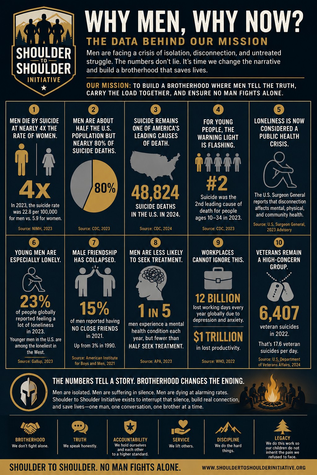 Shoulder 2 Shoulder statistics